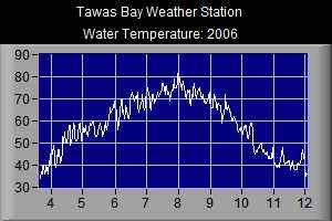 Water Temperature- 2006