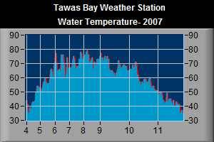 Water Temperature- 2007