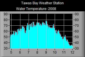 Water Temperature- 2008