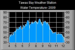 Water Temperature- 2009