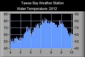 Water Temperature- 2012