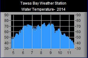 Water Temperature- 2014