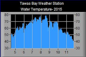 Water Temperature- 2015